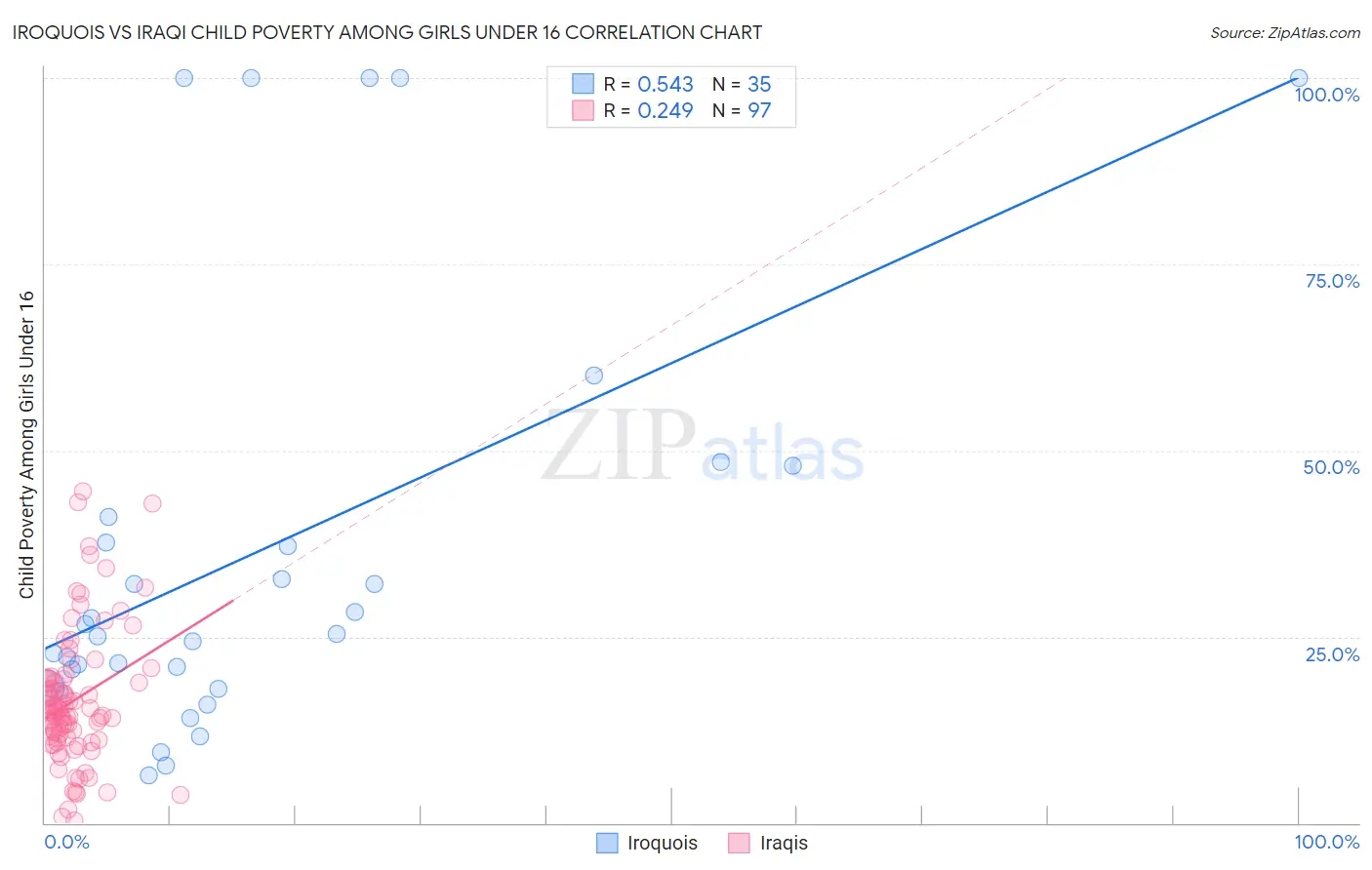 Iroquois vs Iraqi Child Poverty Among Girls Under 16
