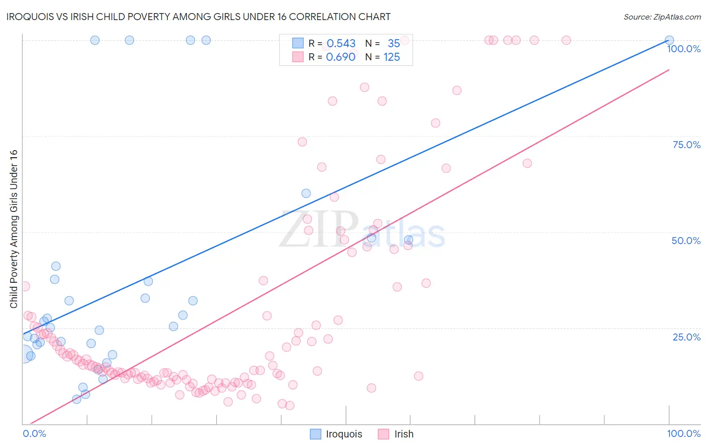 Iroquois vs Irish Child Poverty Among Girls Under 16