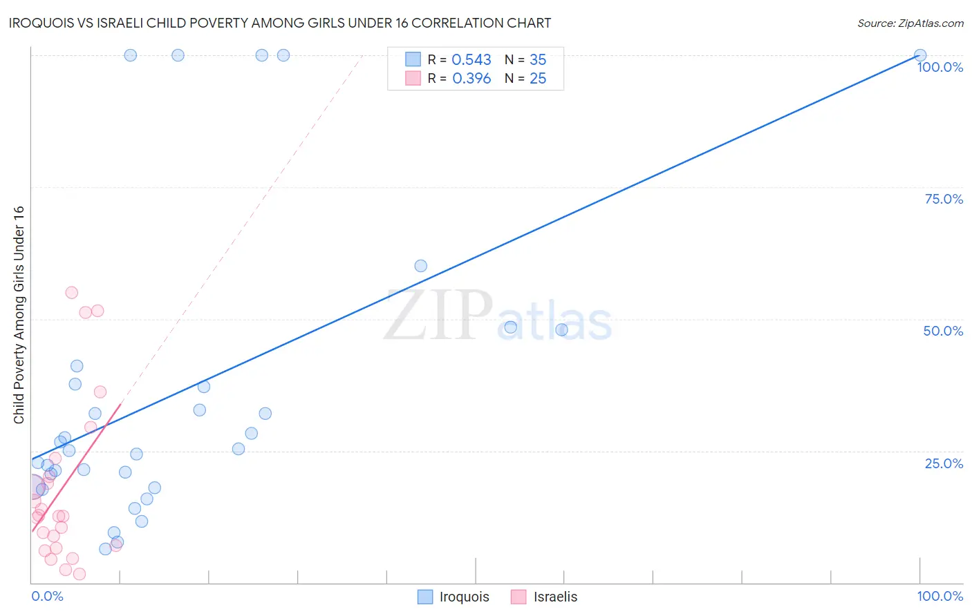 Iroquois vs Israeli Child Poverty Among Girls Under 16
