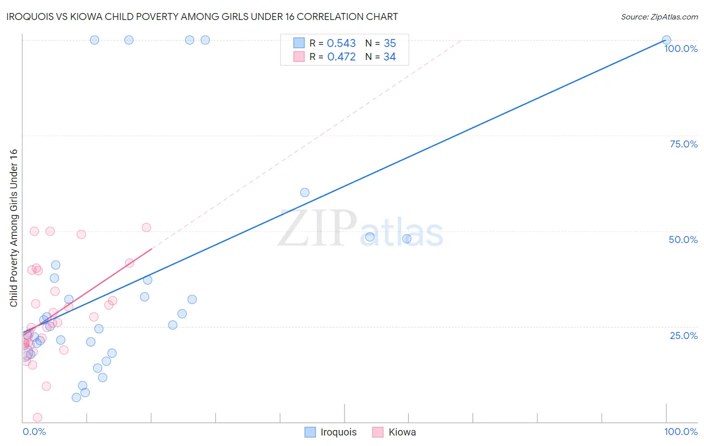 Iroquois vs Kiowa Child Poverty Among Girls Under 16