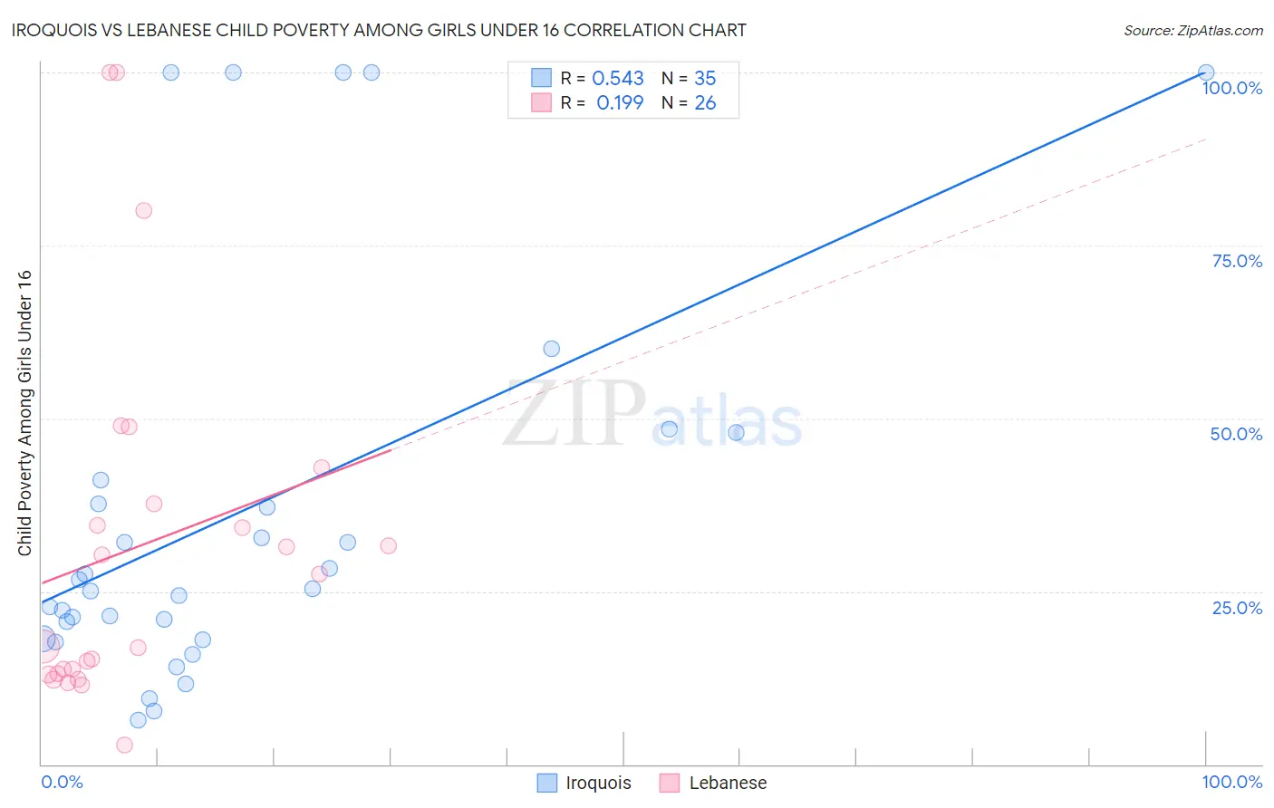 Iroquois vs Lebanese Child Poverty Among Girls Under 16