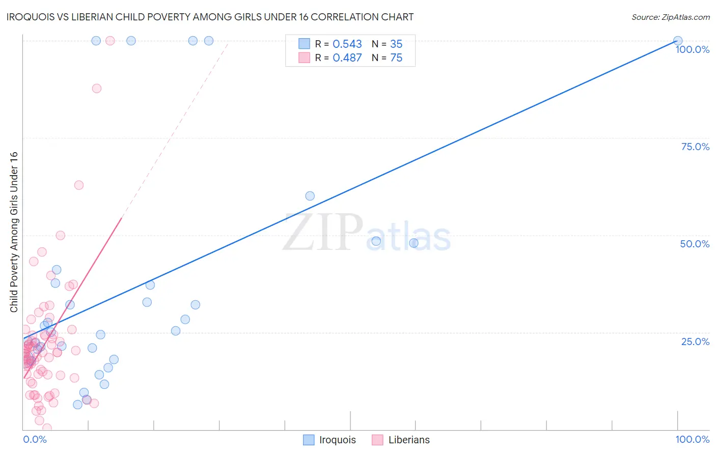 Iroquois vs Liberian Child Poverty Among Girls Under 16