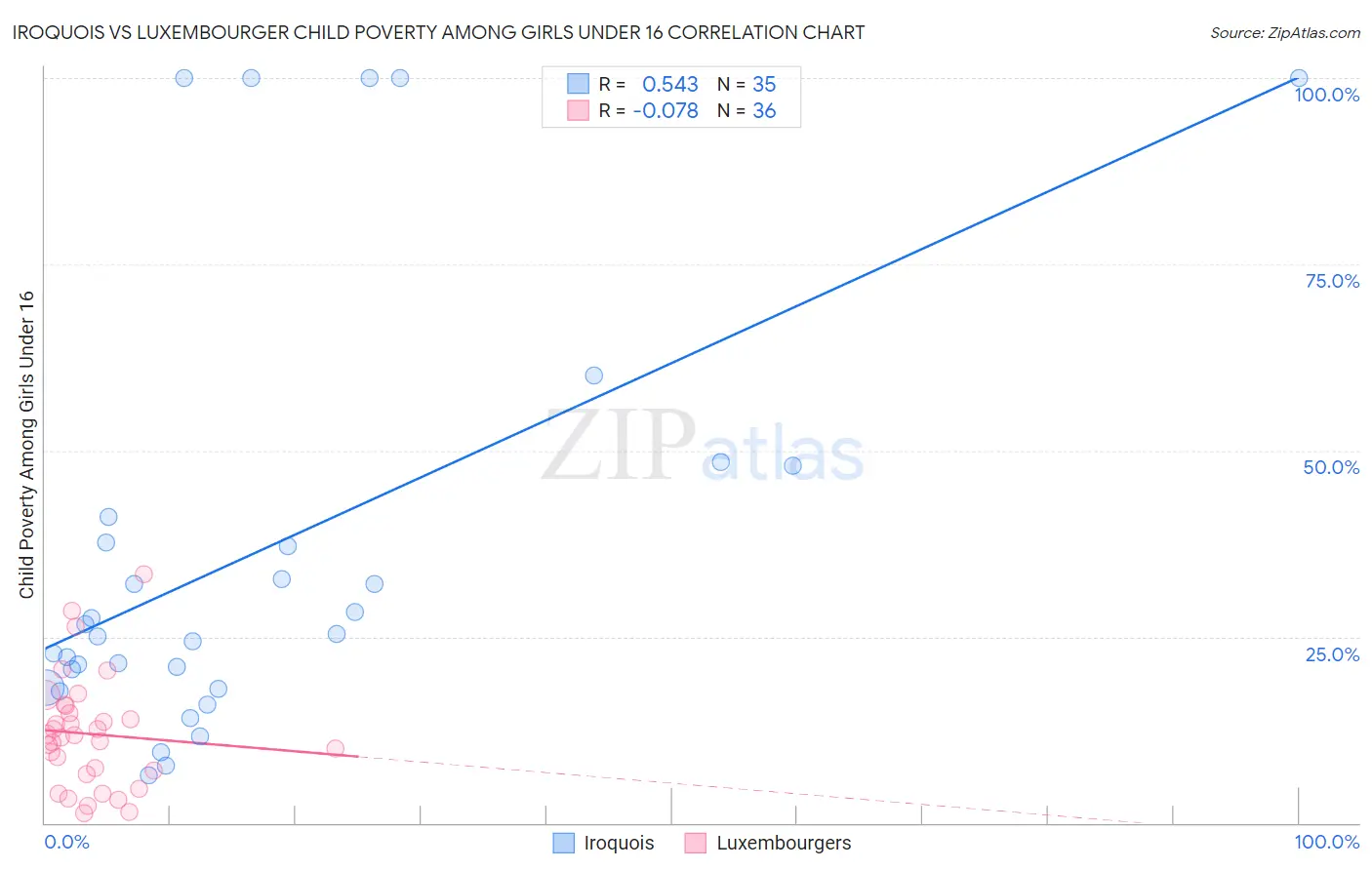 Iroquois vs Luxembourger Child Poverty Among Girls Under 16