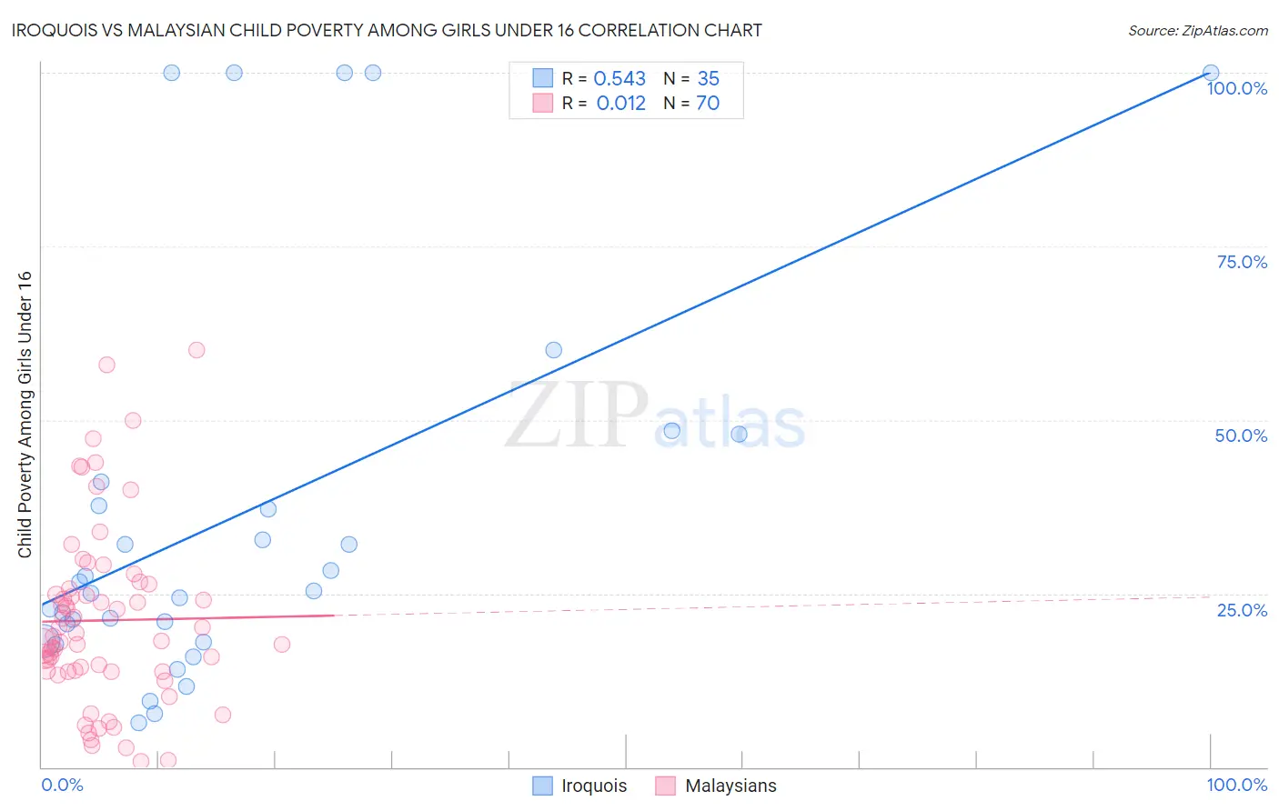 Iroquois vs Malaysian Child Poverty Among Girls Under 16