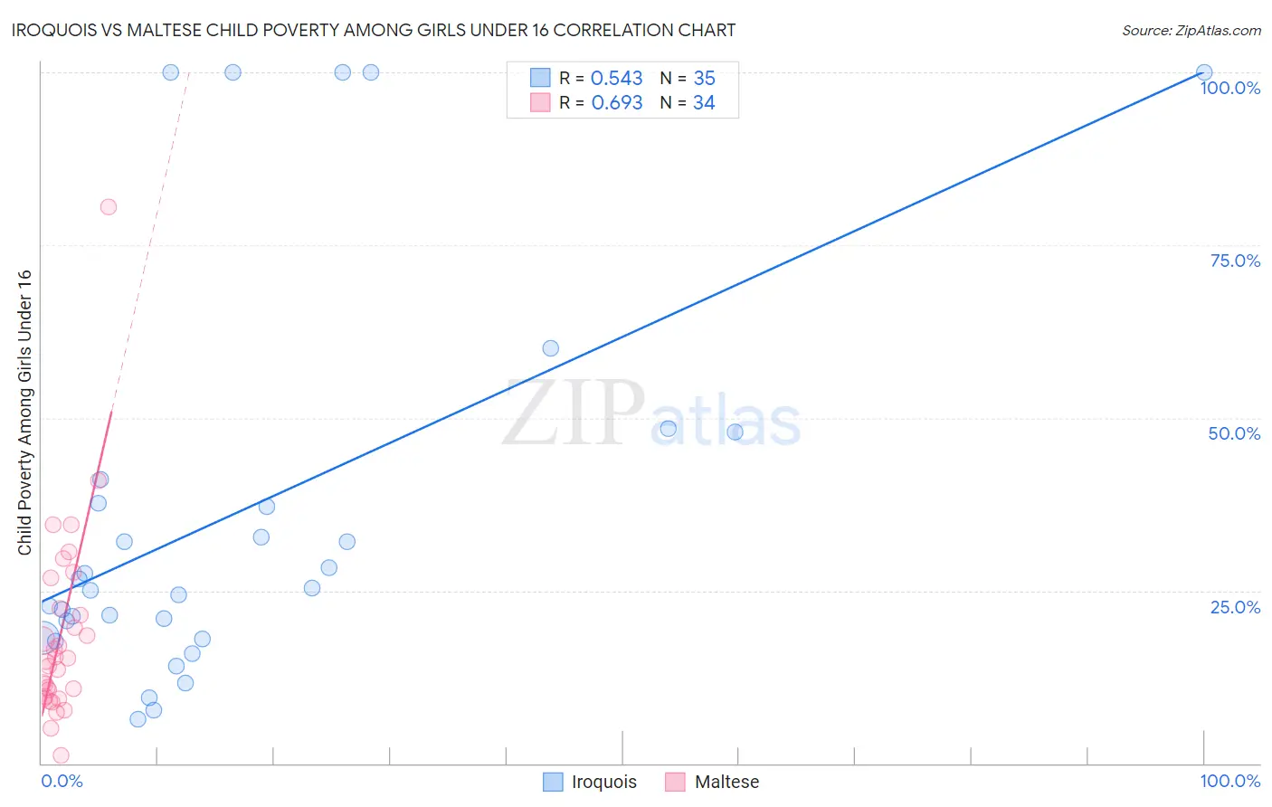 Iroquois vs Maltese Child Poverty Among Girls Under 16