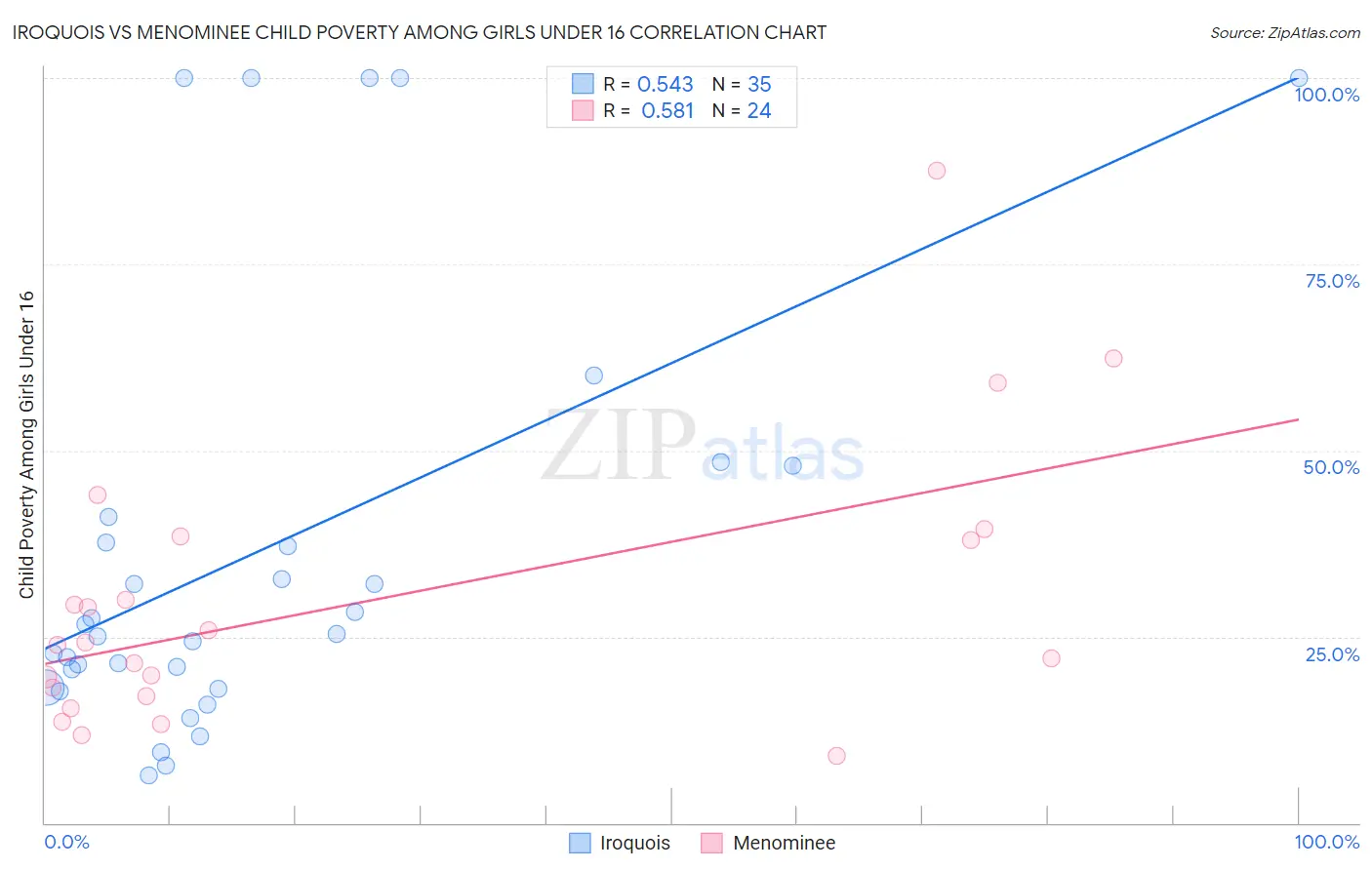 Iroquois vs Menominee Child Poverty Among Girls Under 16