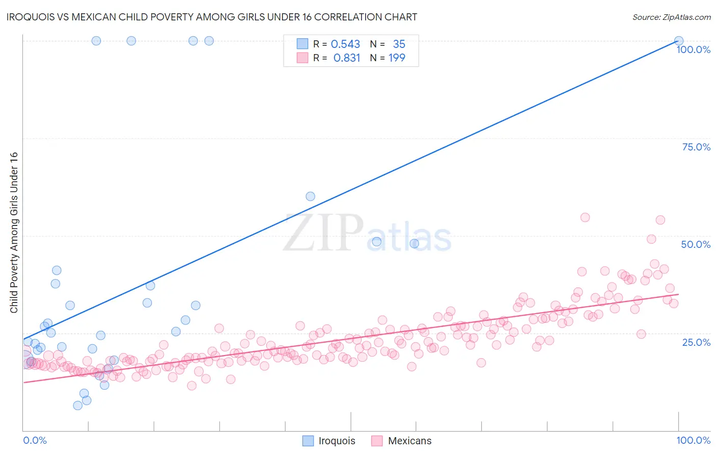 Iroquois vs Mexican Child Poverty Among Girls Under 16