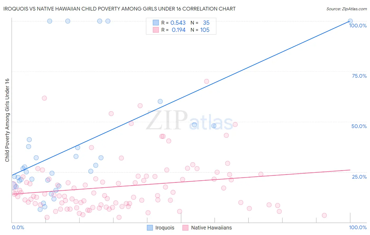 Iroquois vs Native Hawaiian Child Poverty Among Girls Under 16