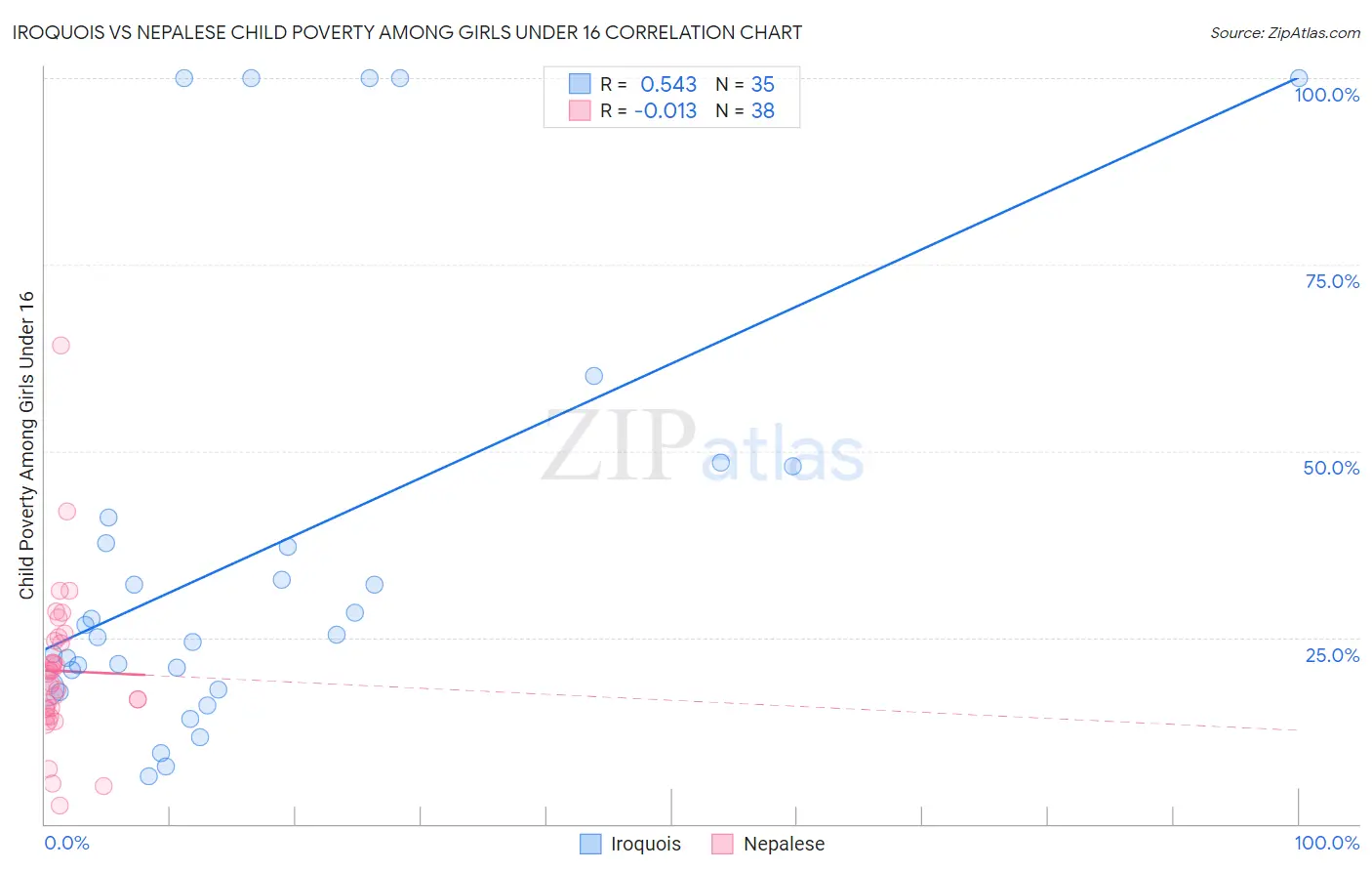 Iroquois vs Nepalese Child Poverty Among Girls Under 16
