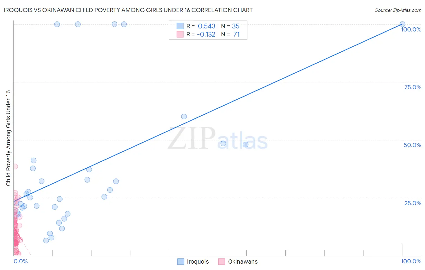 Iroquois vs Okinawan Child Poverty Among Girls Under 16