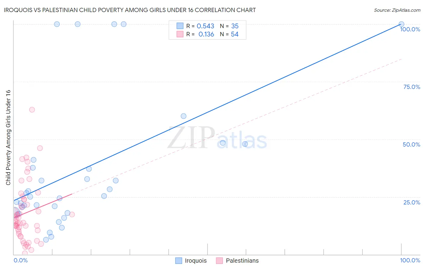 Iroquois vs Palestinian Child Poverty Among Girls Under 16