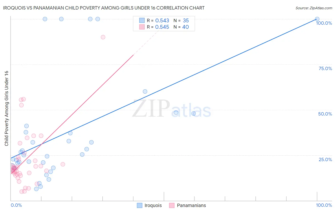 Iroquois vs Panamanian Child Poverty Among Girls Under 16