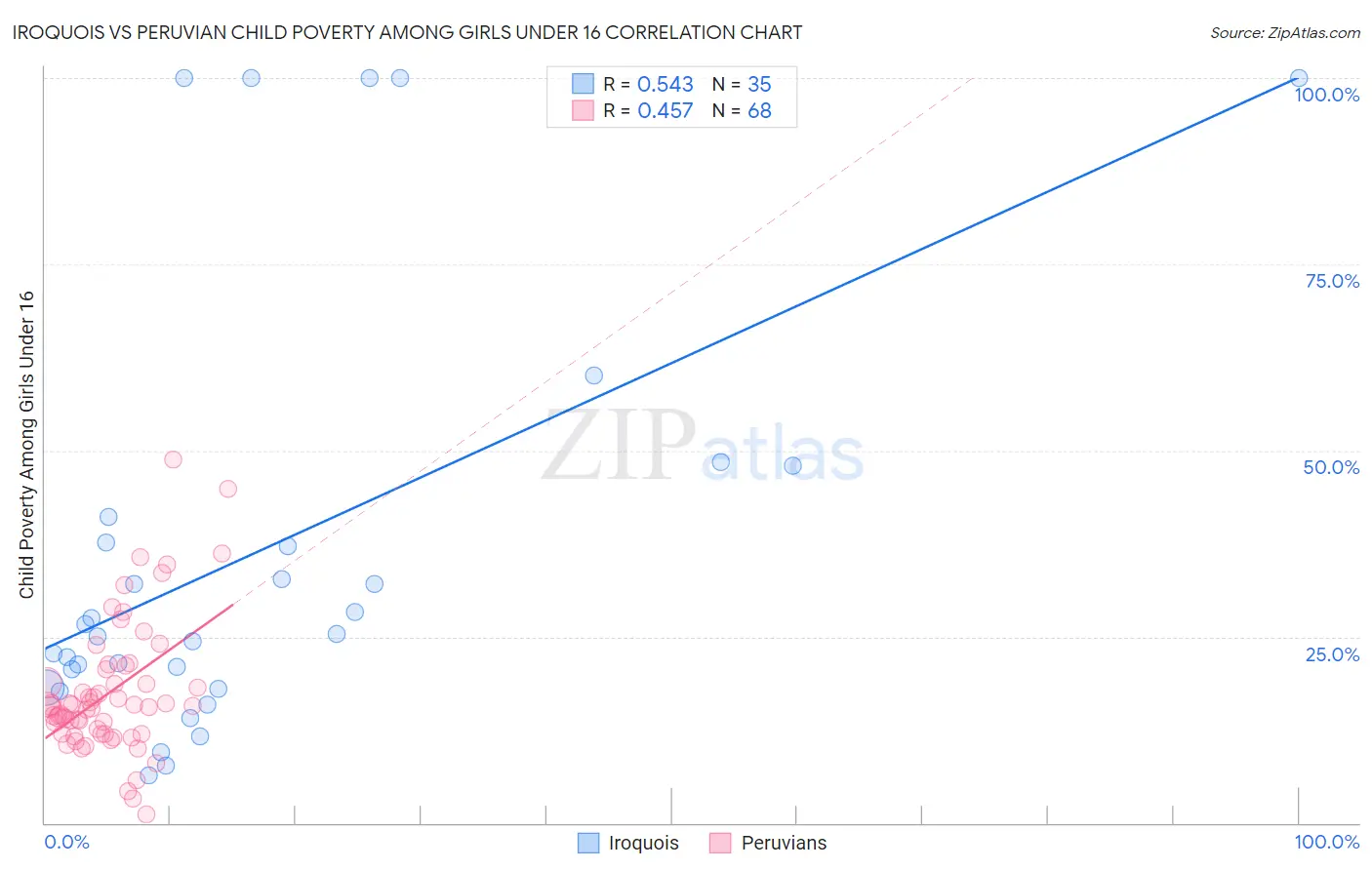 Iroquois vs Peruvian Child Poverty Among Girls Under 16