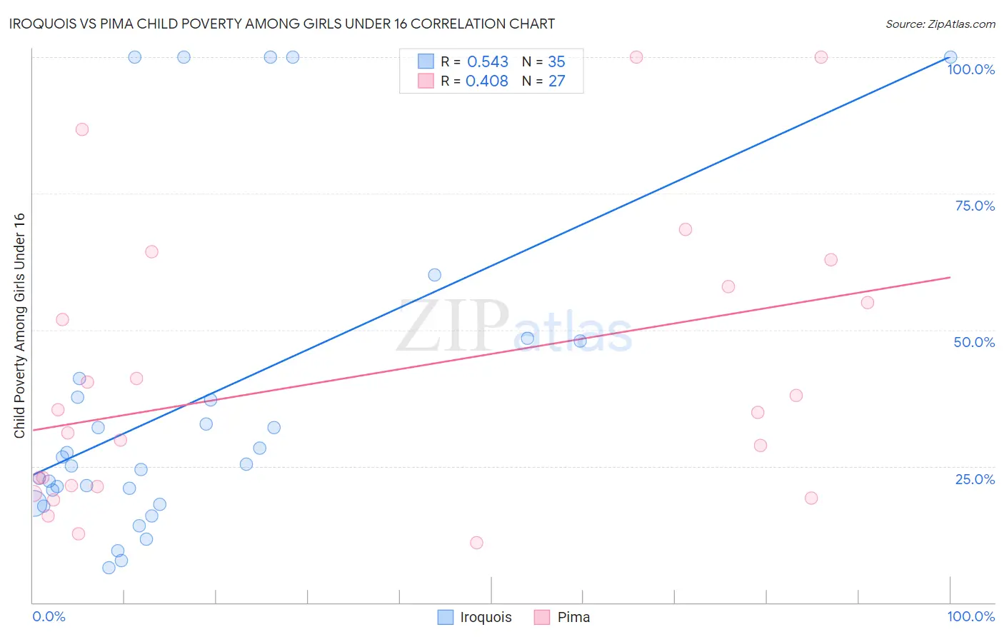 Iroquois vs Pima Child Poverty Among Girls Under 16