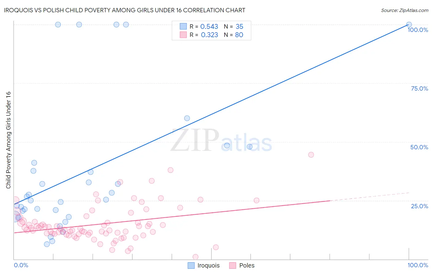 Iroquois vs Polish Child Poverty Among Girls Under 16