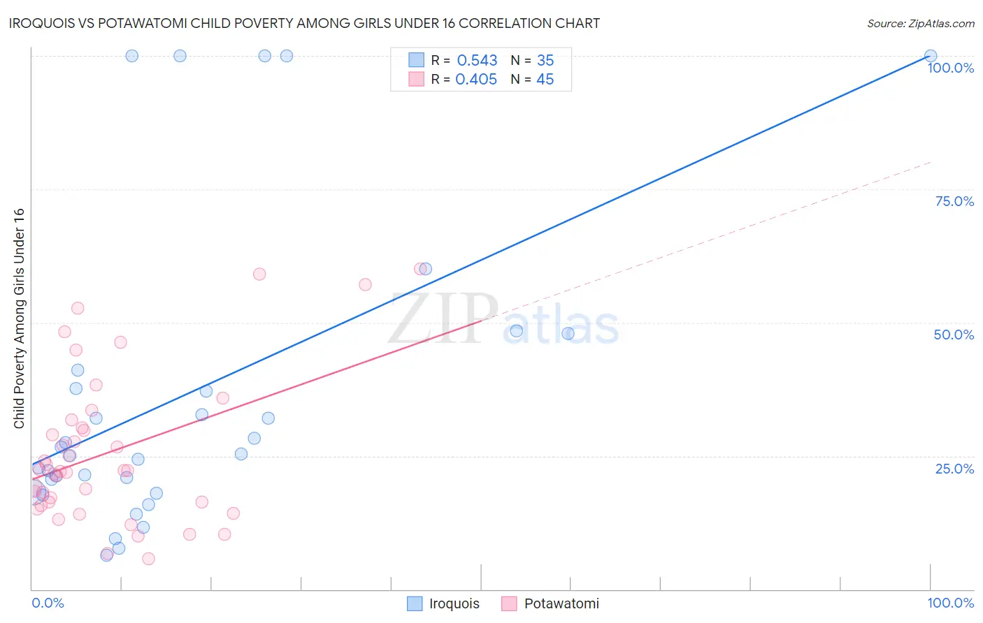 Iroquois vs Potawatomi Child Poverty Among Girls Under 16