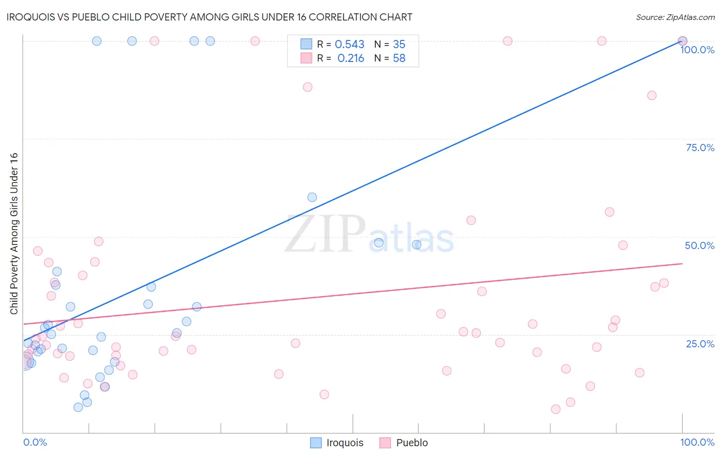 Iroquois vs Pueblo Child Poverty Among Girls Under 16