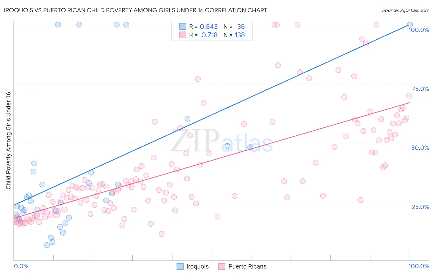 Iroquois vs Puerto Rican Child Poverty Among Girls Under 16