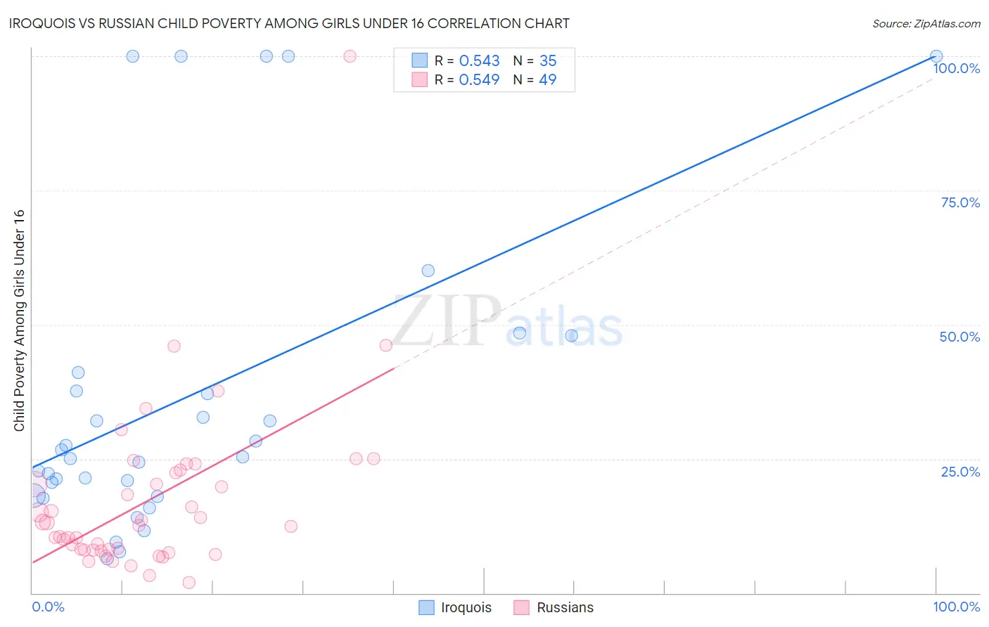 Iroquois vs Russian Child Poverty Among Girls Under 16