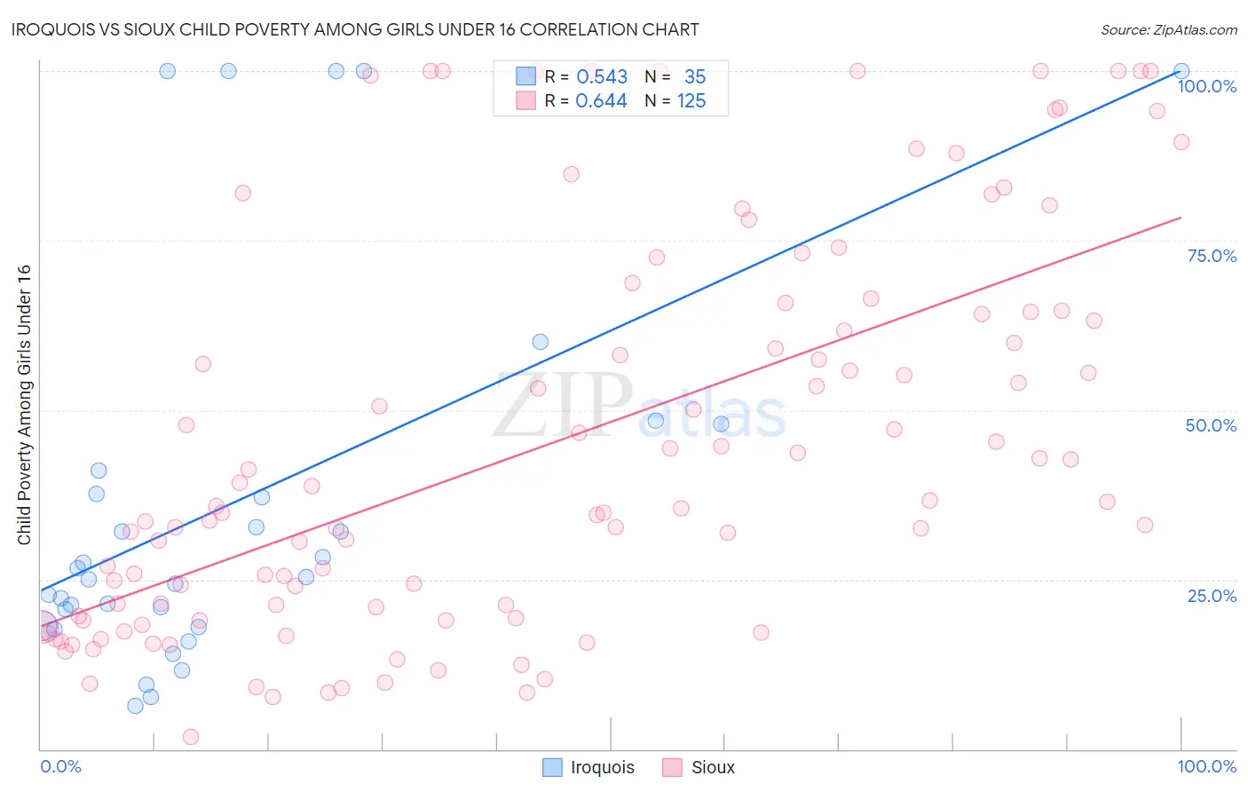 Iroquois vs Sioux Child Poverty Among Girls Under 16