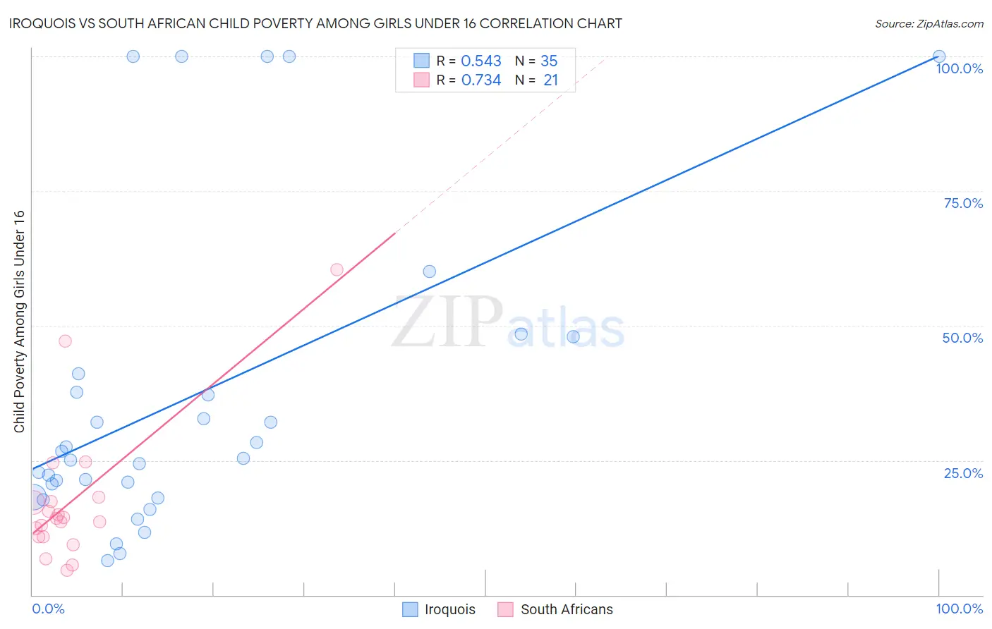 Iroquois vs South African Child Poverty Among Girls Under 16