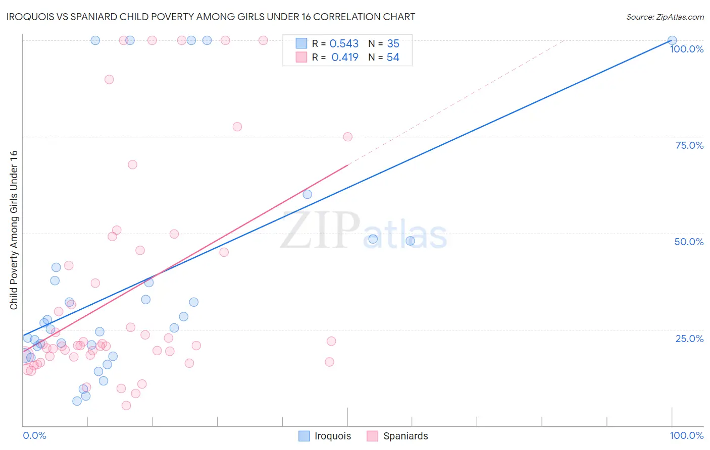 Iroquois vs Spaniard Child Poverty Among Girls Under 16