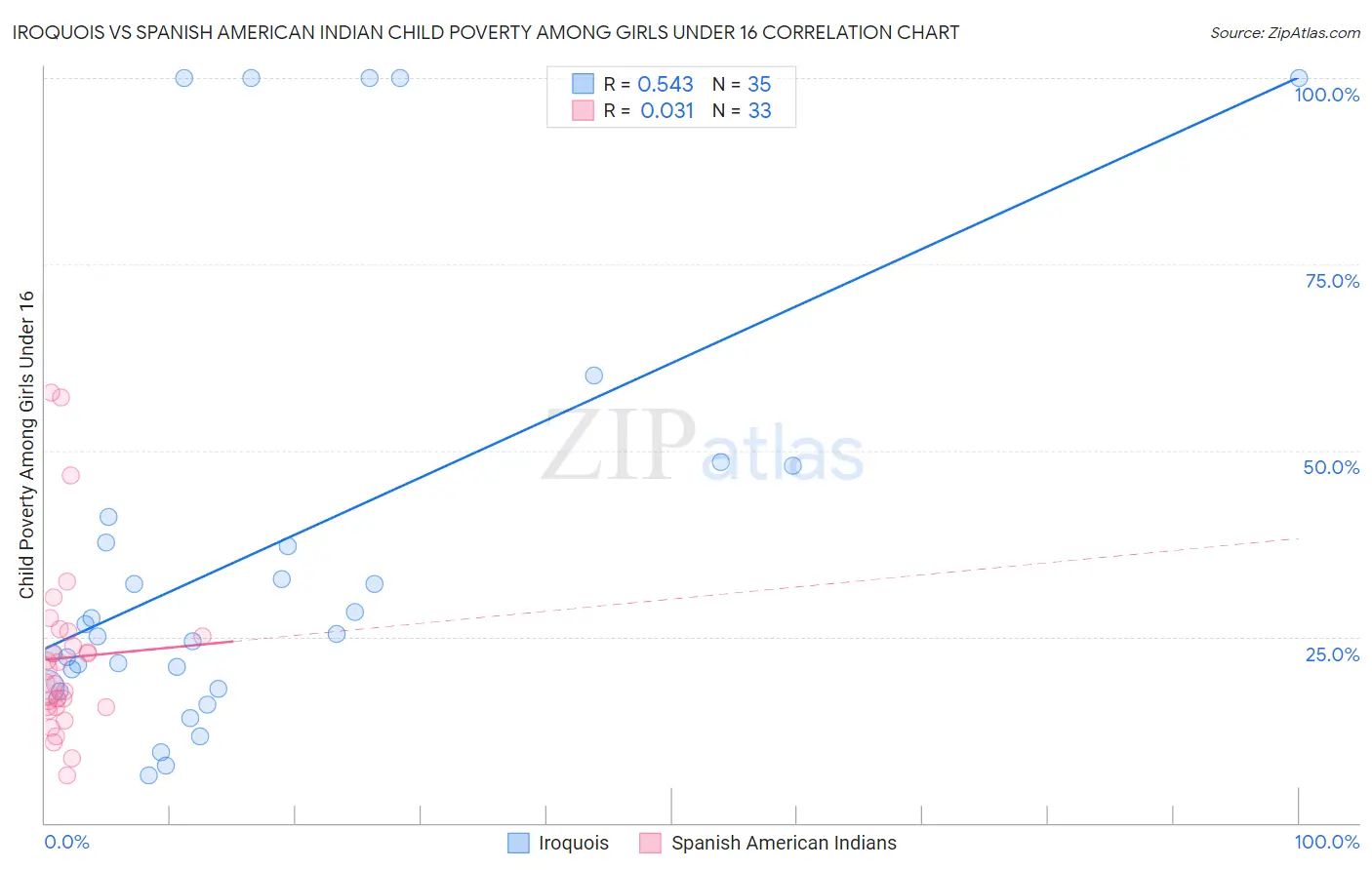 Iroquois vs Spanish American Indian Child Poverty Among Girls Under 16