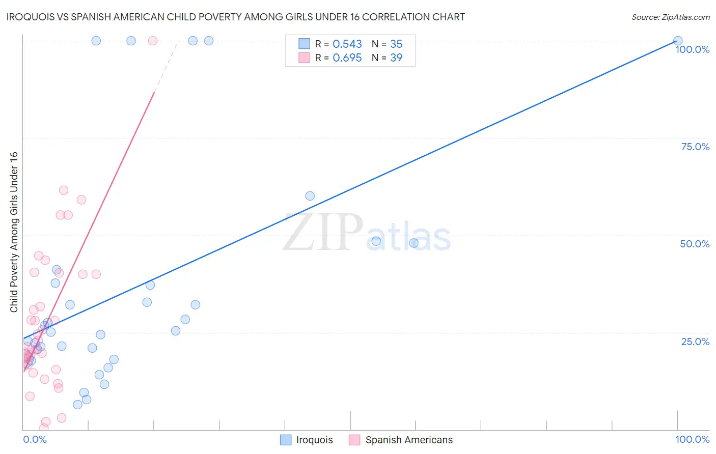 Iroquois vs Spanish American Child Poverty Among Girls Under 16