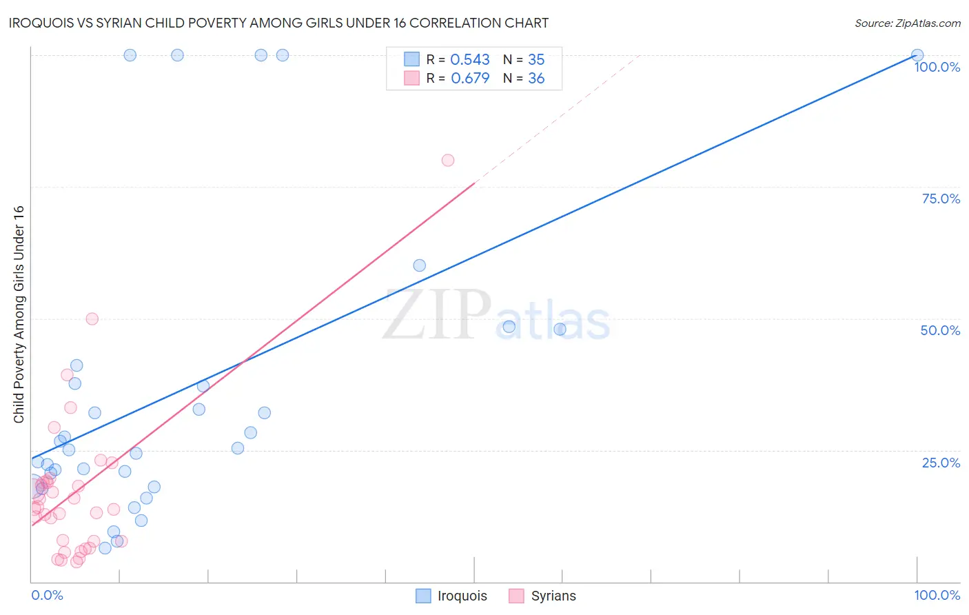 Iroquois vs Syrian Child Poverty Among Girls Under 16