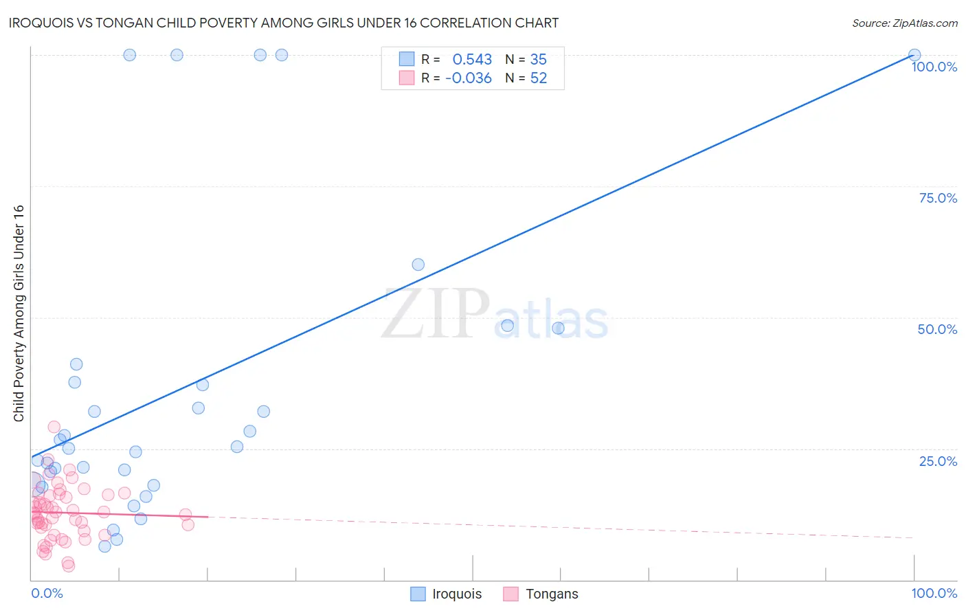 Iroquois vs Tongan Child Poverty Among Girls Under 16