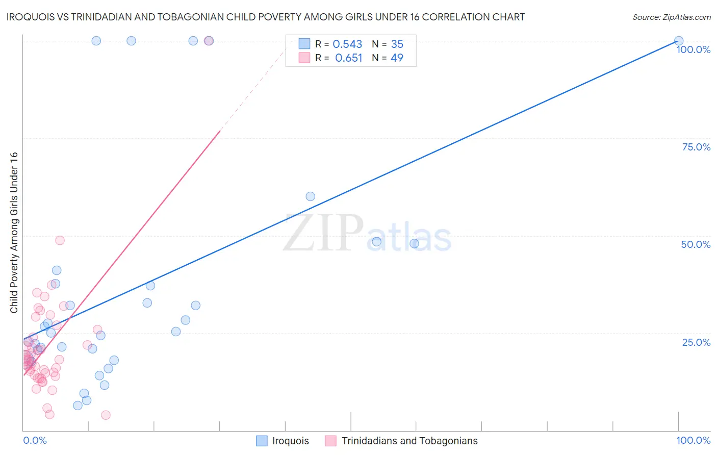 Iroquois vs Trinidadian and Tobagonian Child Poverty Among Girls Under 16