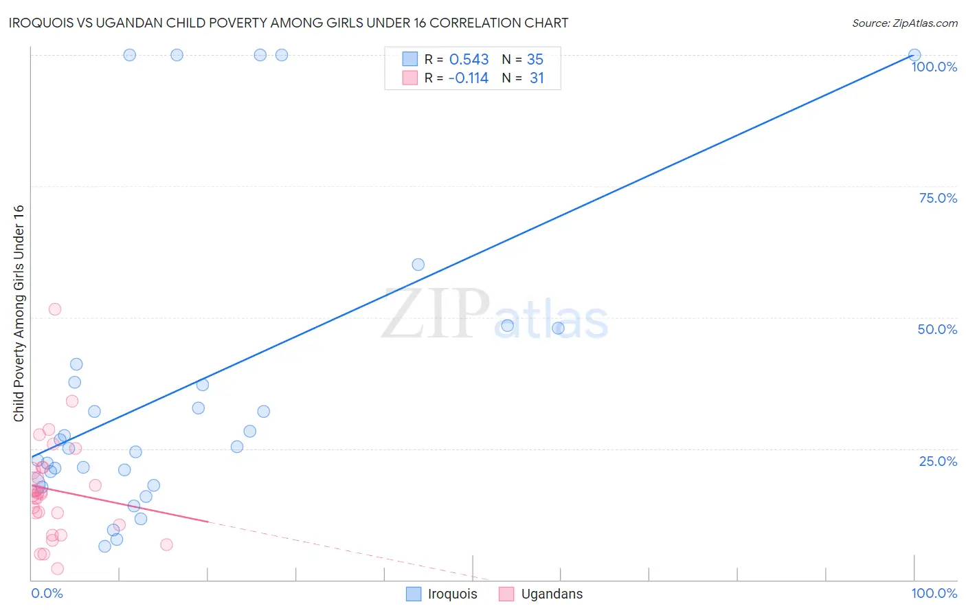 Iroquois vs Ugandan Child Poverty Among Girls Under 16