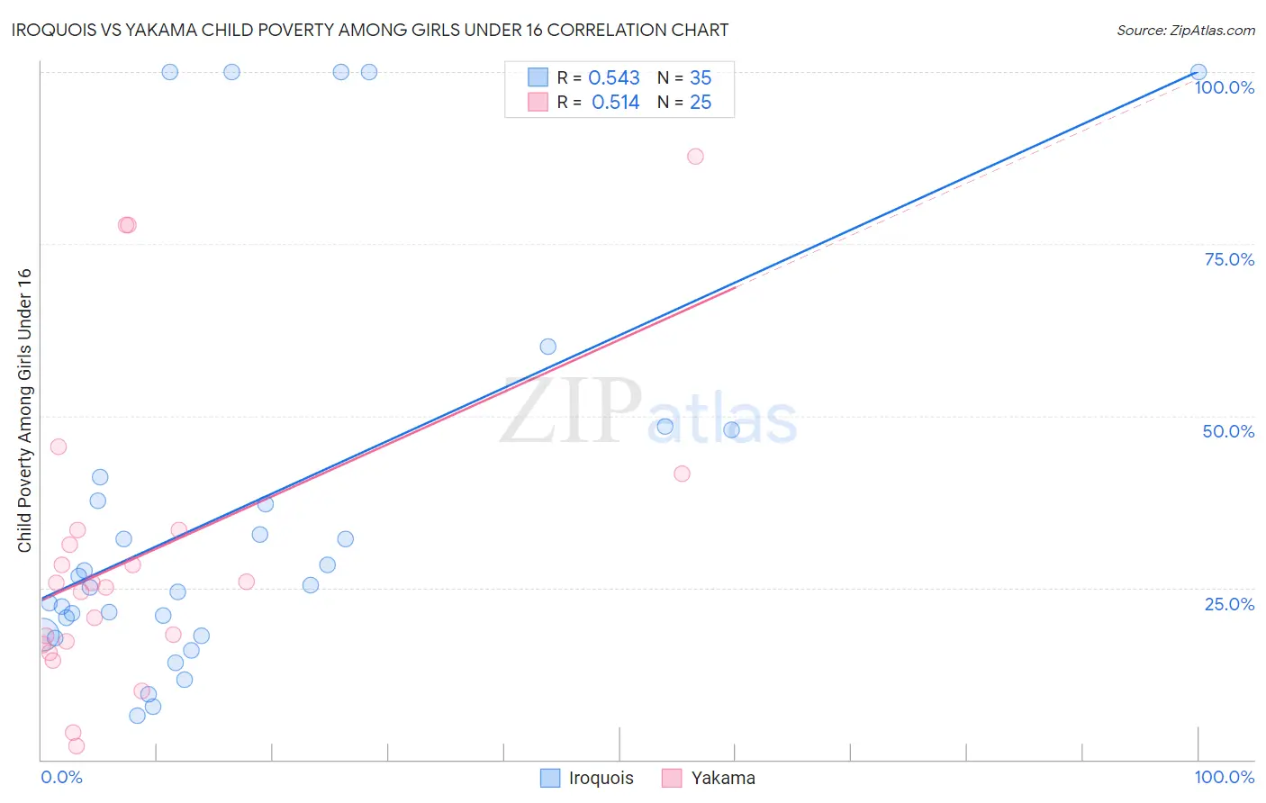 Iroquois vs Yakama Child Poverty Among Girls Under 16