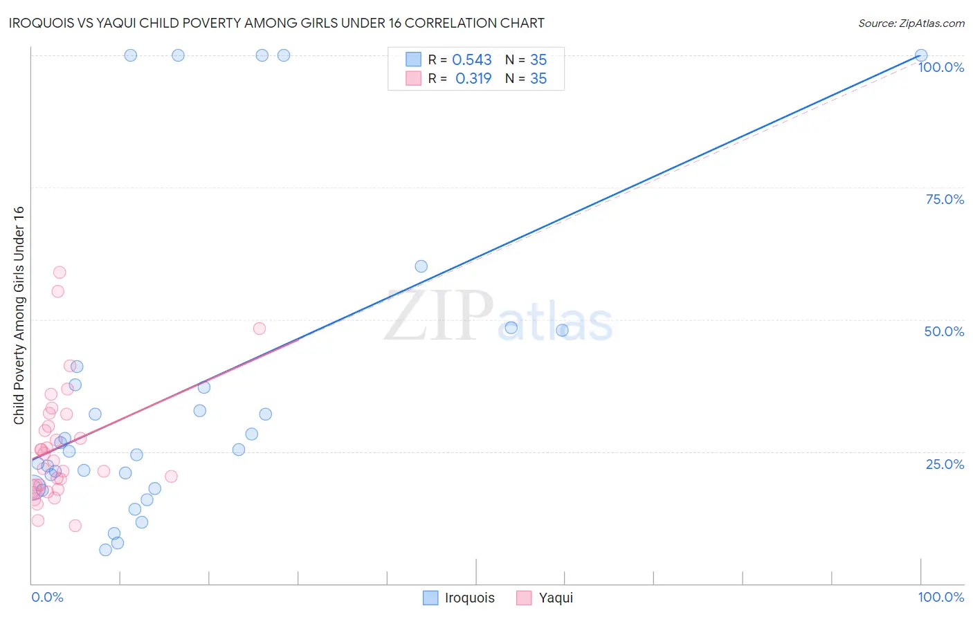 Iroquois vs Yaqui Child Poverty Among Girls Under 16