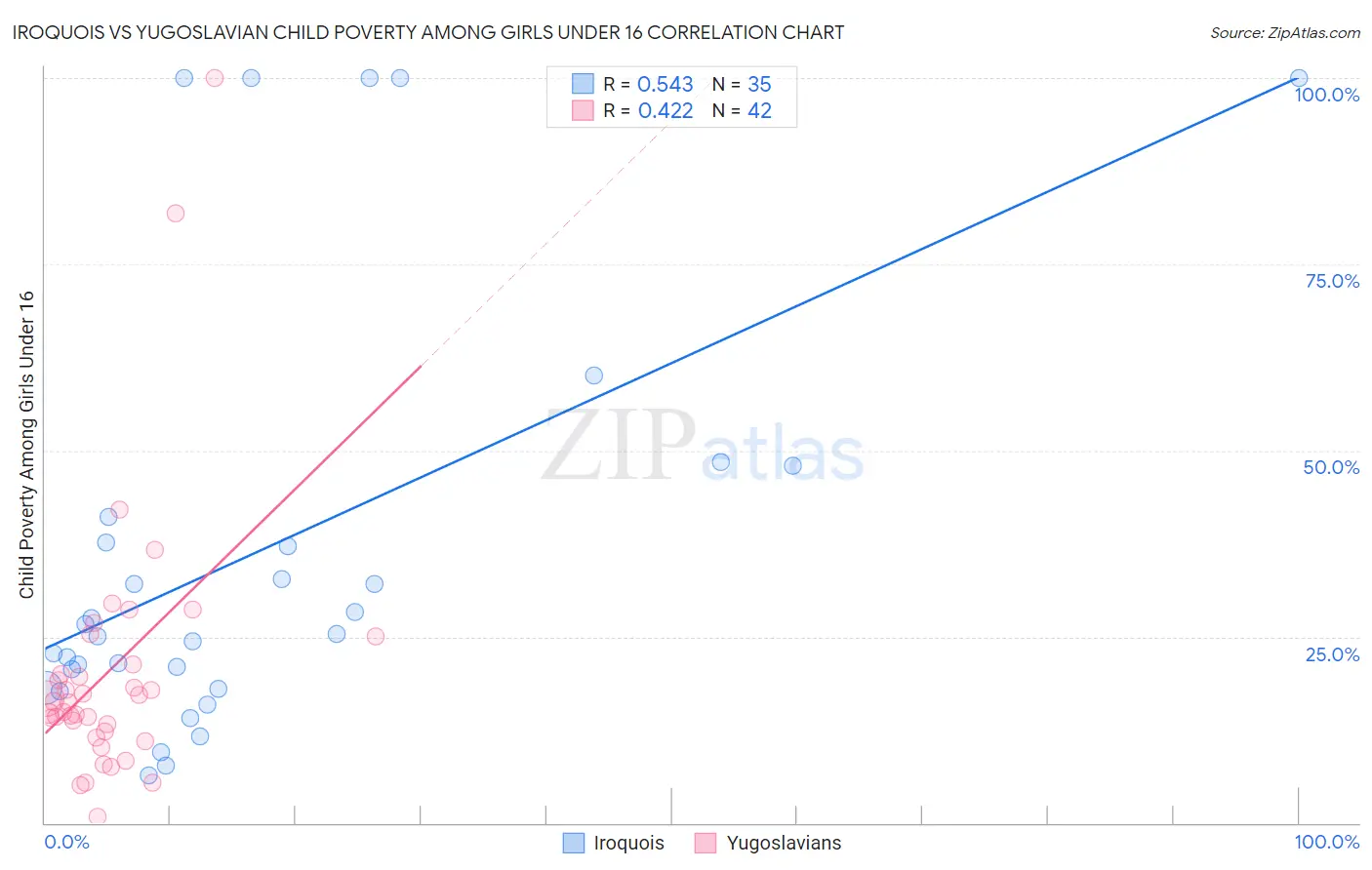 Iroquois vs Yugoslavian Child Poverty Among Girls Under 16