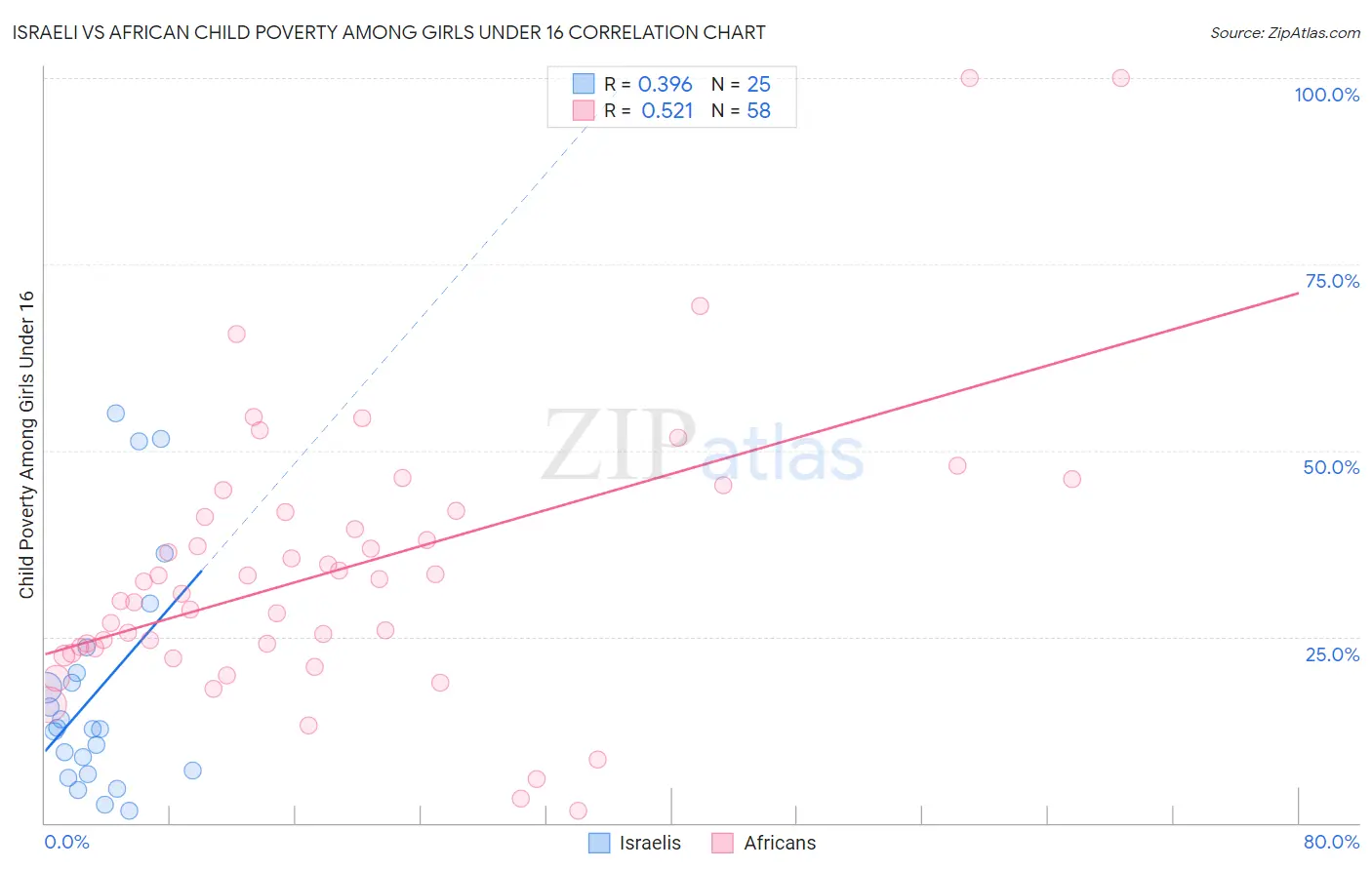 Israeli vs African Child Poverty Among Girls Under 16