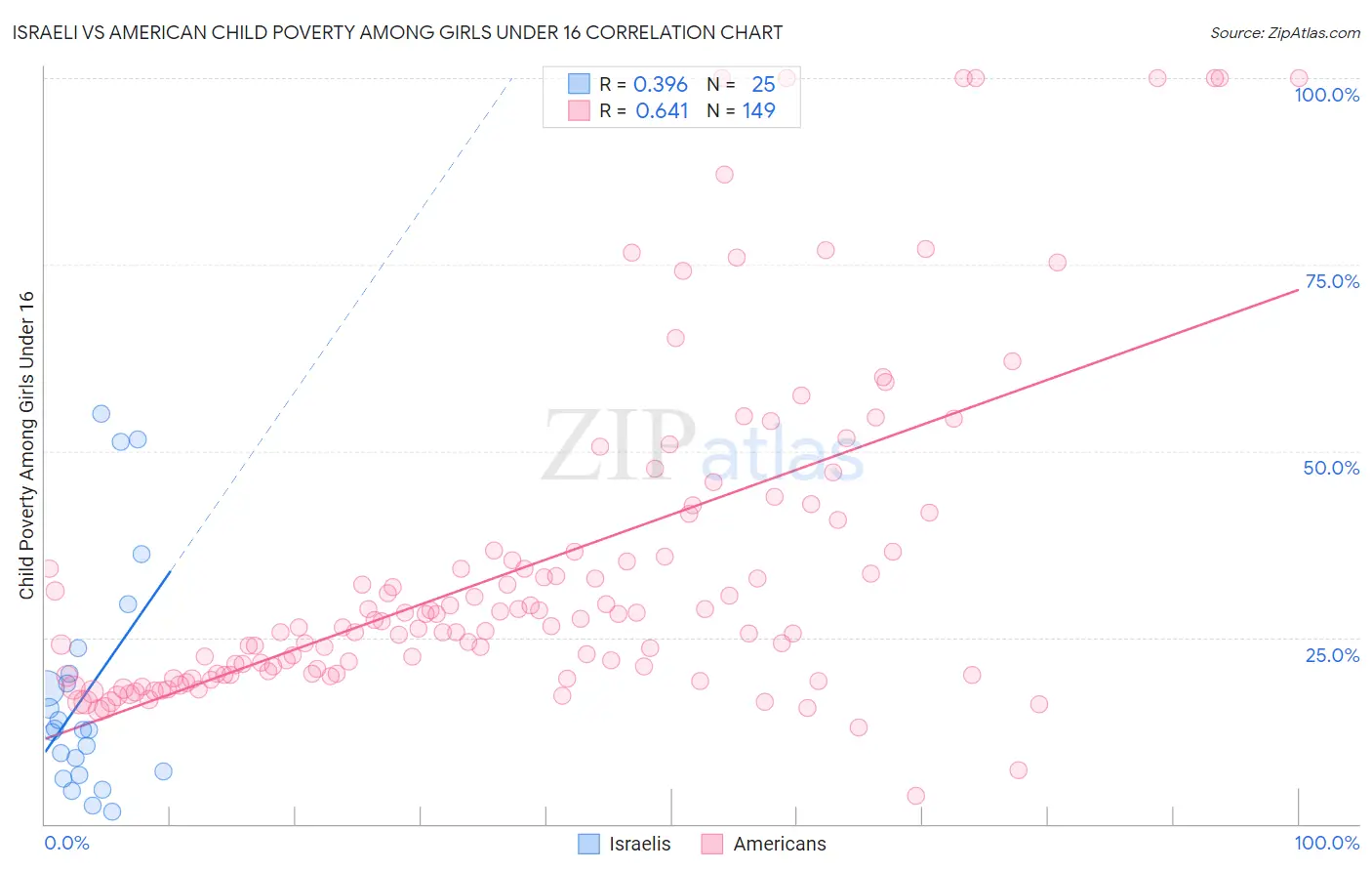 Israeli vs American Child Poverty Among Girls Under 16