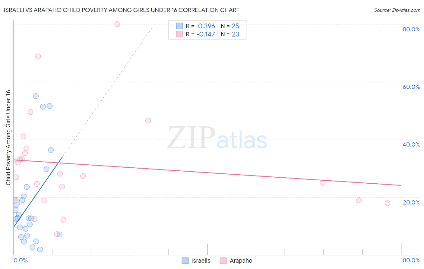 Israeli vs Arapaho Child Poverty Among Girls Under 16