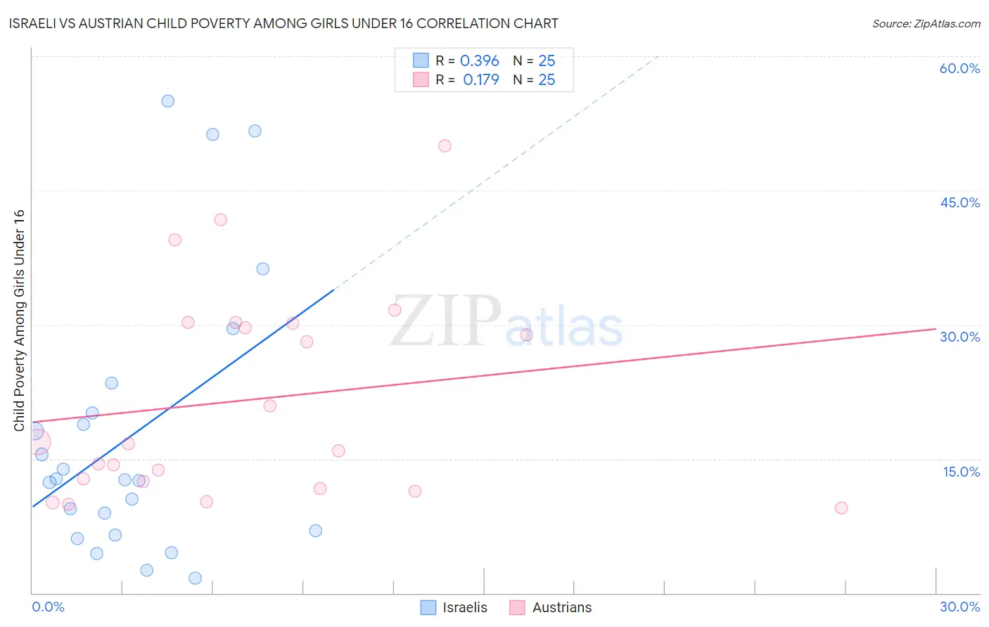 Israeli vs Austrian Child Poverty Among Girls Under 16