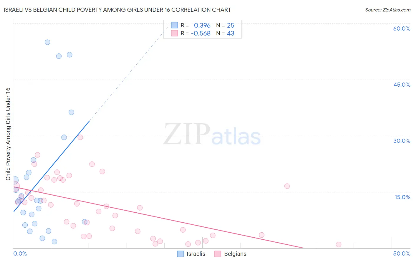 Israeli vs Belgian Child Poverty Among Girls Under 16