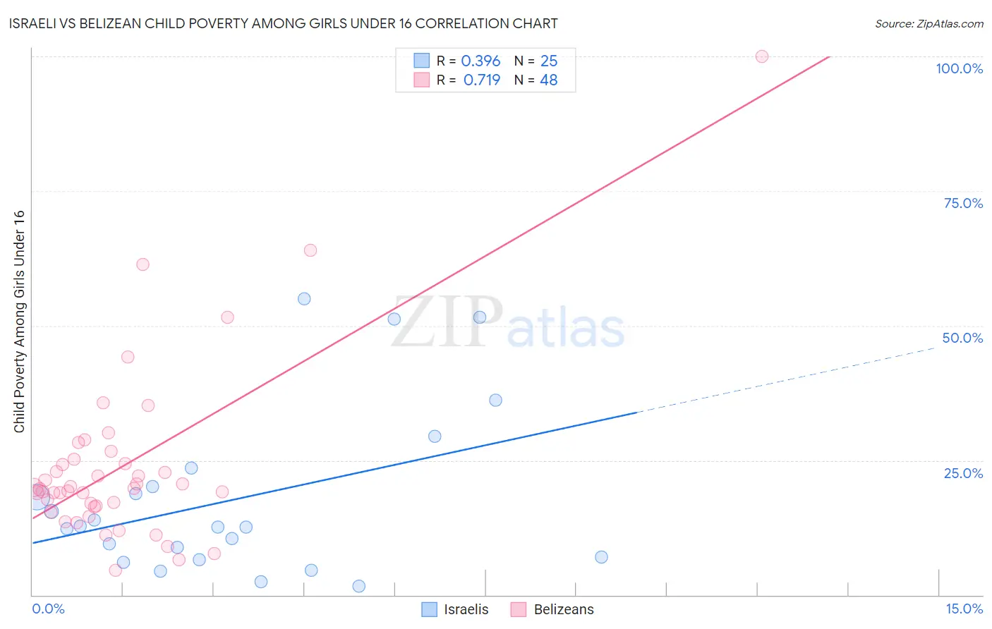 Israeli vs Belizean Child Poverty Among Girls Under 16