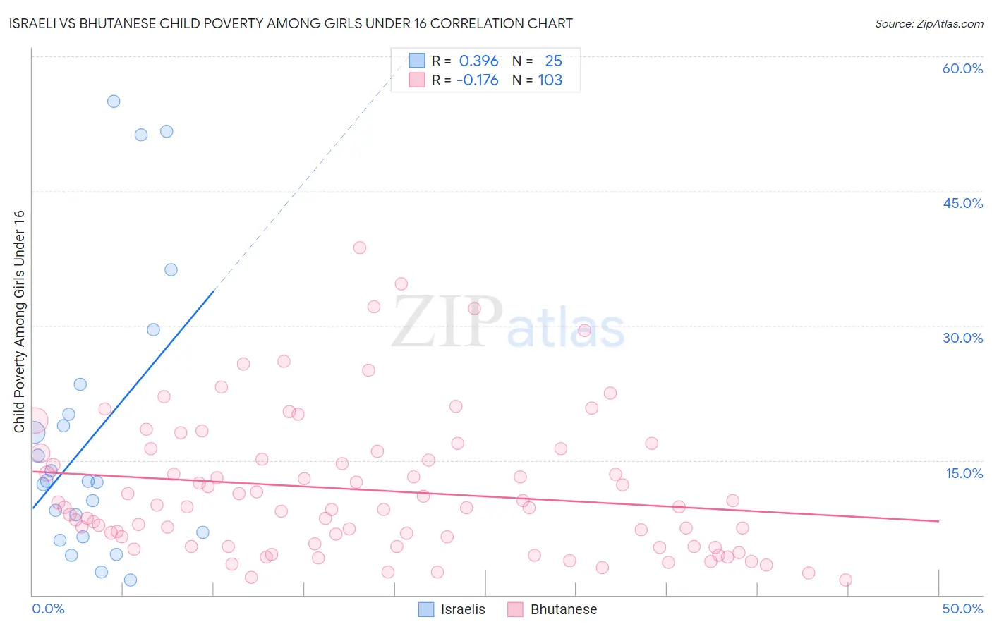 Israeli vs Bhutanese Child Poverty Among Girls Under 16