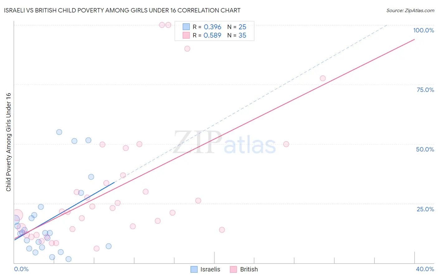 Israeli vs British Child Poverty Among Girls Under 16