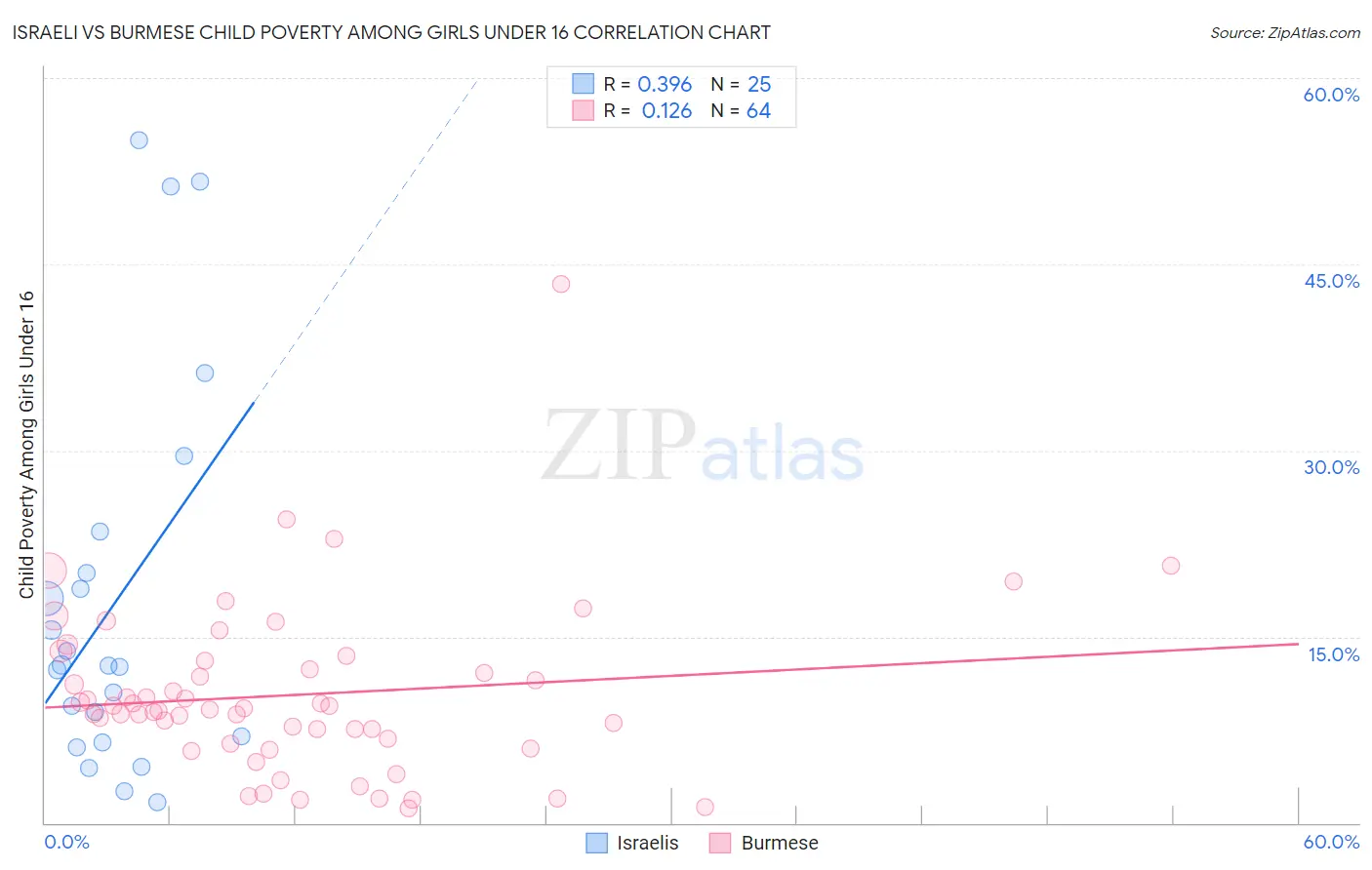 Israeli vs Burmese Child Poverty Among Girls Under 16