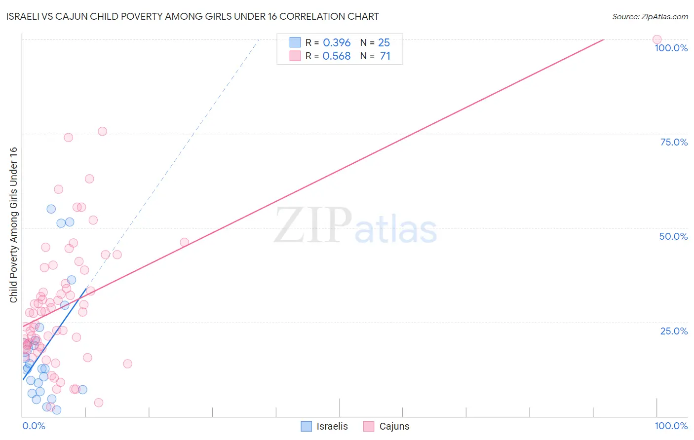 Israeli vs Cajun Child Poverty Among Girls Under 16