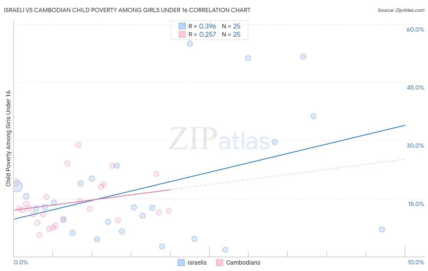 Israeli vs Cambodian Child Poverty Among Girls Under 16