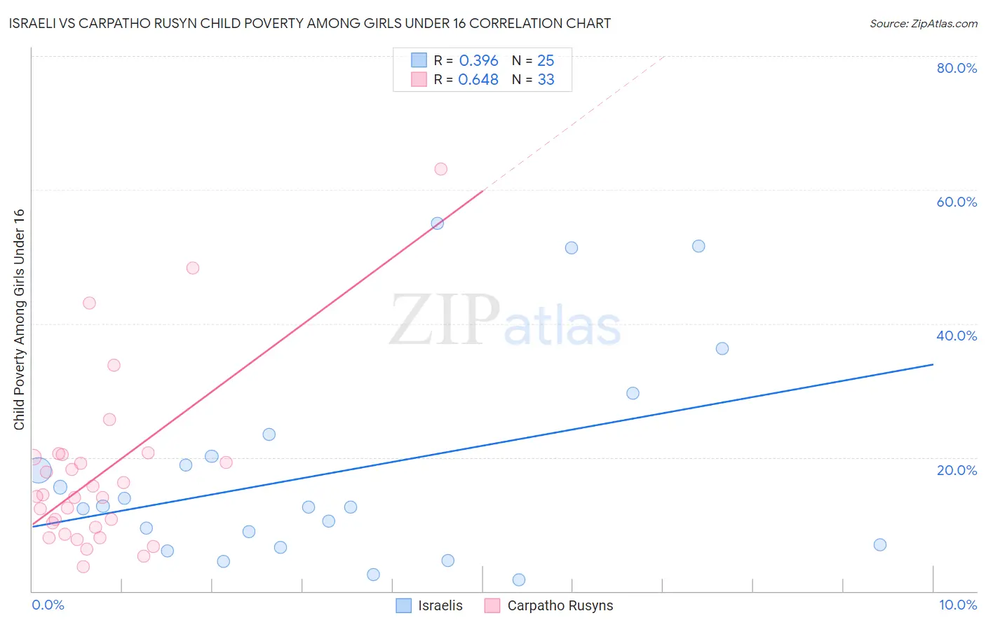 Israeli vs Carpatho Rusyn Child Poverty Among Girls Under 16