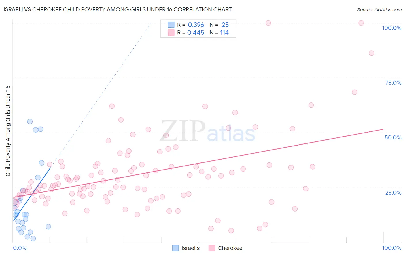 Israeli vs Cherokee Child Poverty Among Girls Under 16