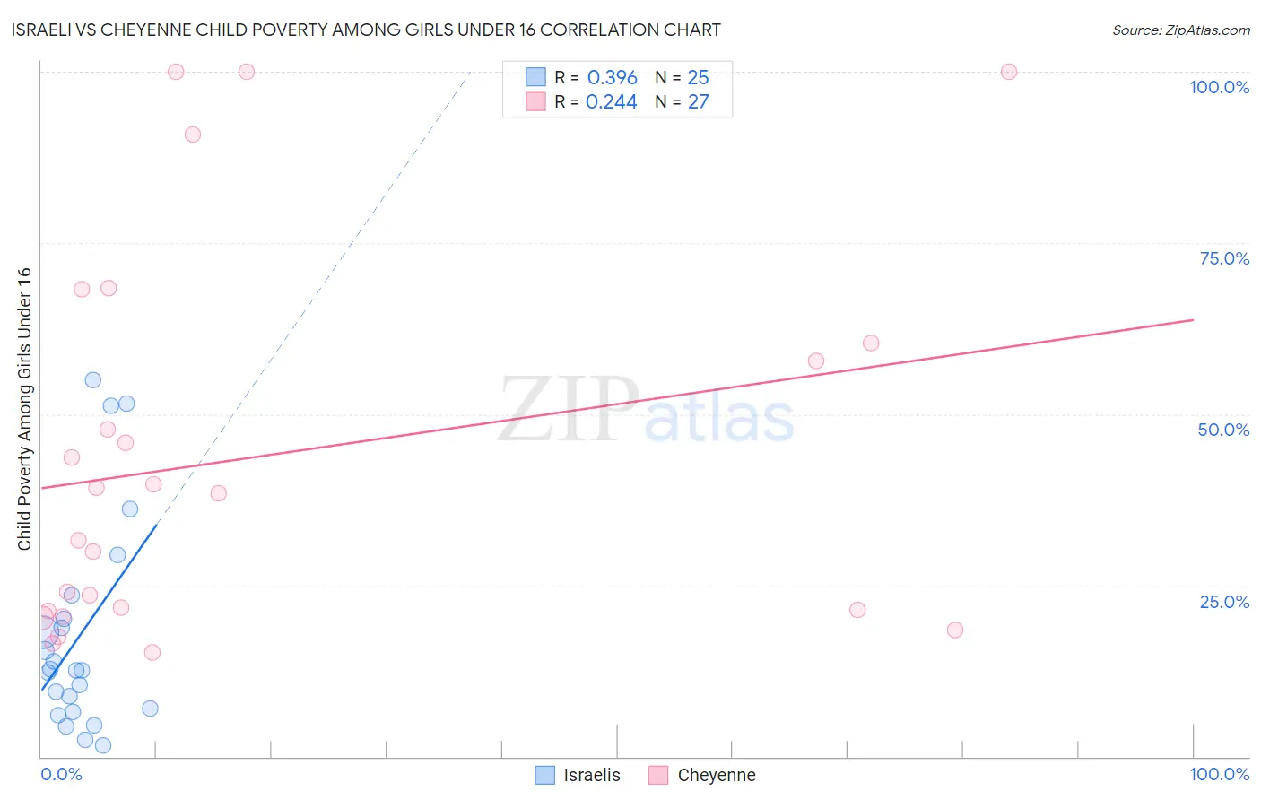 Israeli vs Cheyenne Child Poverty Among Girls Under 16