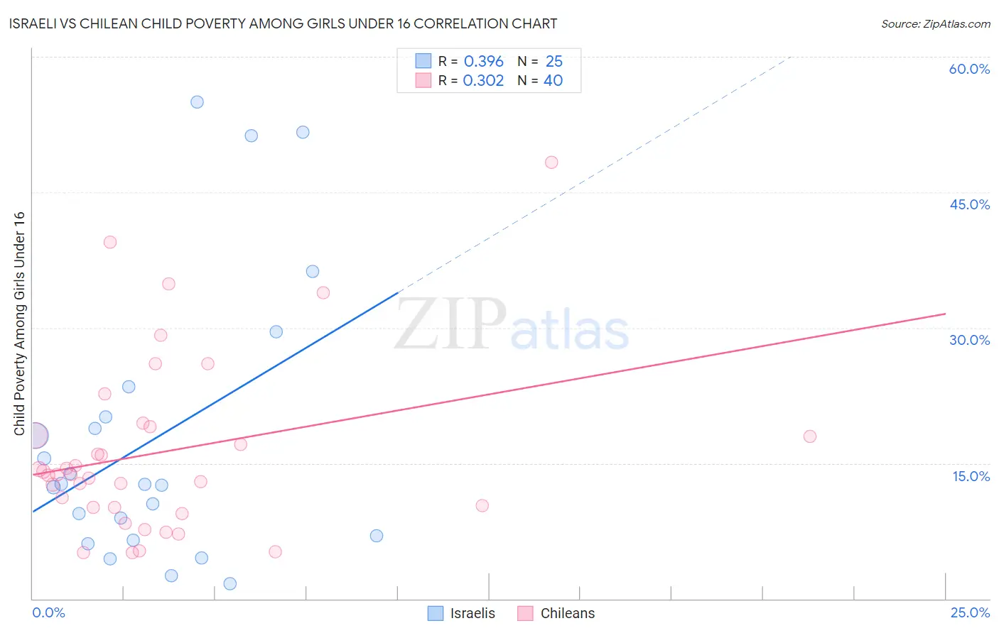 Israeli vs Chilean Child Poverty Among Girls Under 16